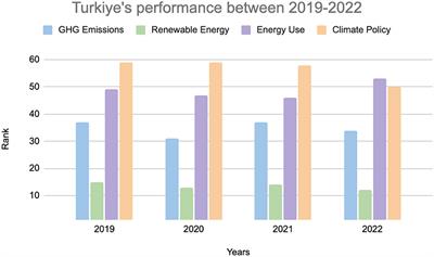 Frontiers Climate Change Policy And Performance Of Turkiye In The EU